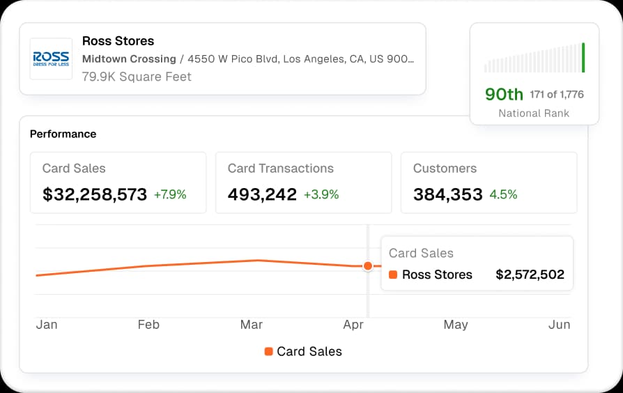 Dashboard card for Ross Stores at Midtown Crossing, 4550 W Pico Blvd, Los Angeles, showing 79.9K square feet, national rank 90th (171 of 1,776), card sales of $32,258,573 (+7.9%), 493,242 transactions (+3.9%), 384,353 customers (+4.5%), and a line chart of monthly card sales from January to June with April highlighted at $2,572,502.