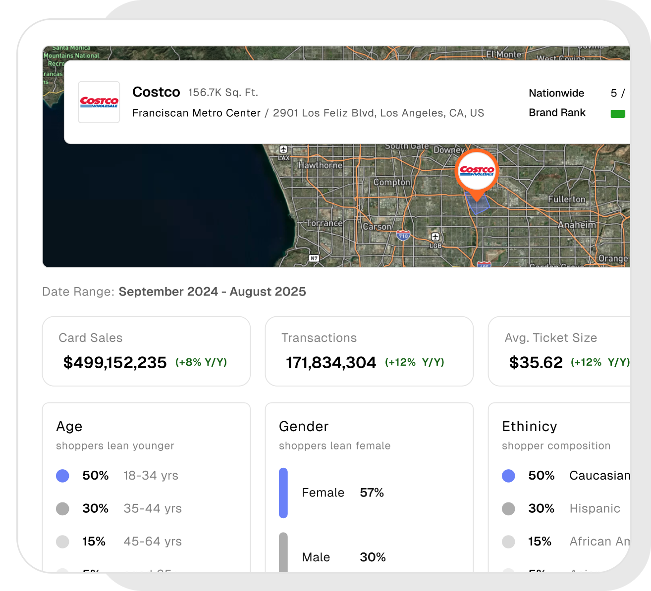 Retail report for a Costco in Los Angeles from Sept 2024 to Aug 2025. It shows $499M in card sales (+8% Y/Y), 171.8M transactions, and an average ticket size of $35.62. Demographic charts indicate shoppers lean younger (50% aged 18-34) and female (57%).